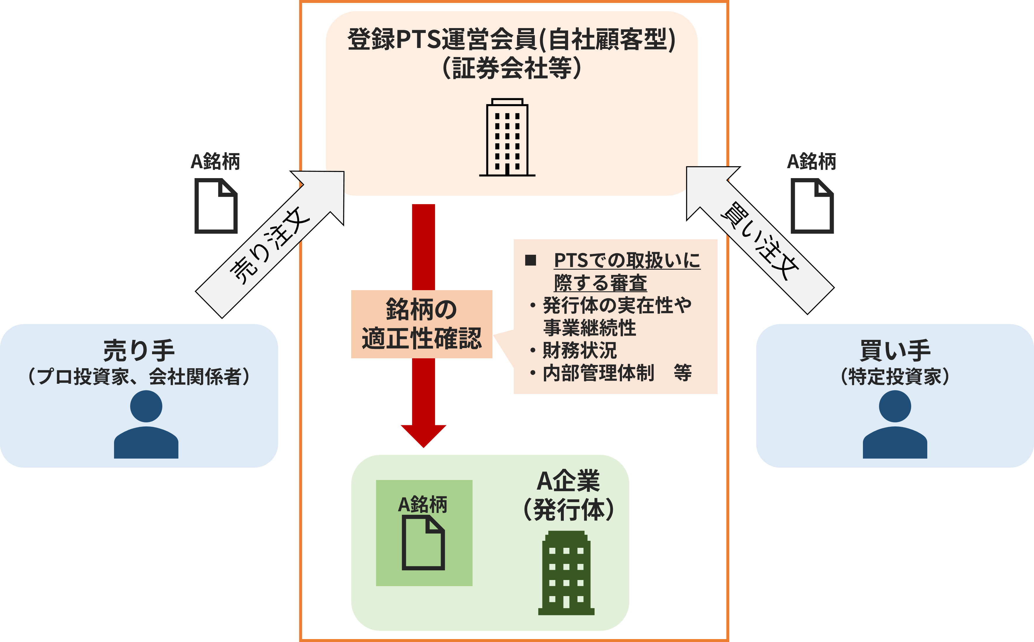 制度の概要（発行体向け） | 日本証券業協会